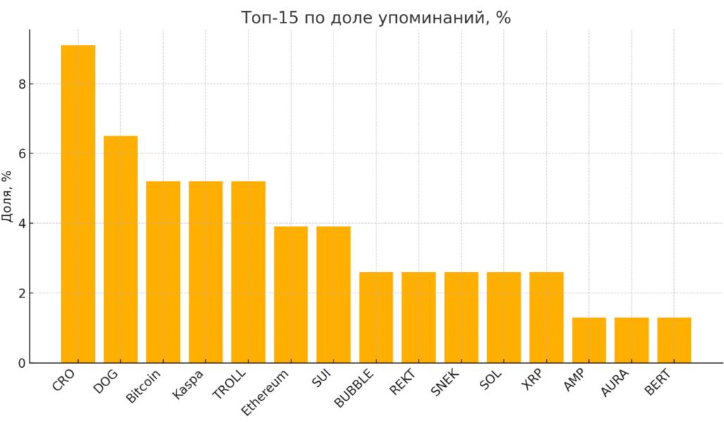 Топ-15 монет, от курса которых ждут «полета на Луну»